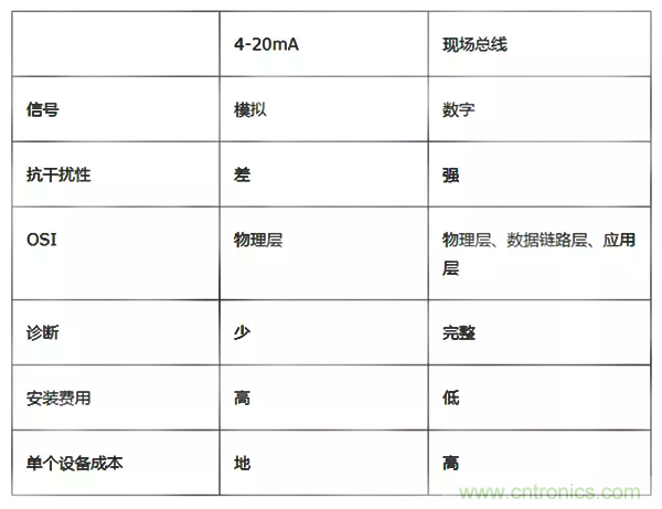 如何從工業(yè)通信的角度理解現(xiàn)場總線？