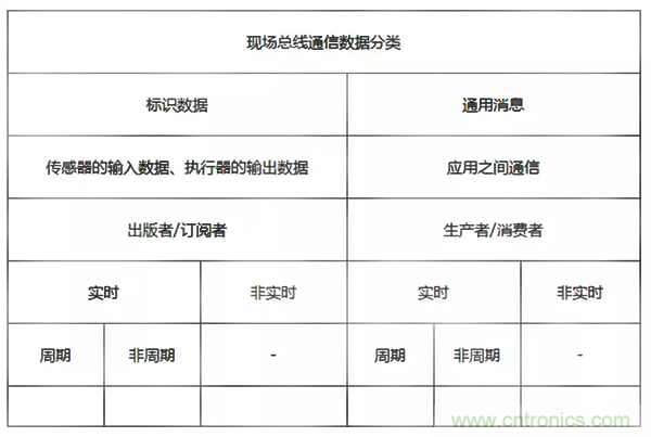 如何從工業(yè)通信的角度理解現(xiàn)場總線？