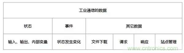 如何從工業(yè)通信的角度理解現(xiàn)場總線？