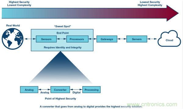 ADI公司網(wǎng)絡(luò)安全戰(zhàn)略保障現(xiàn)實(shí)世界的安全
