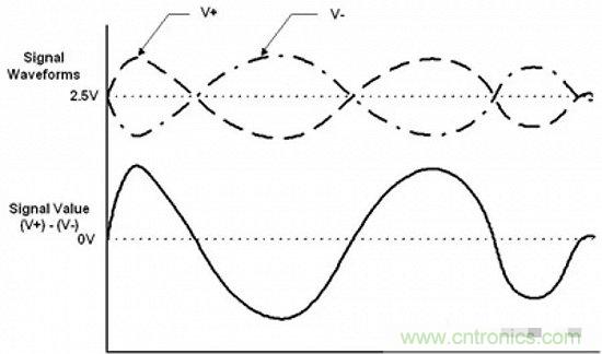形象解讀差分信號(hào)，它比單端信號(hào)強(qiáng)在哪？