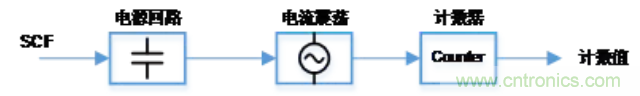 大咖談技術：靜電電容式觸摸檢測技術