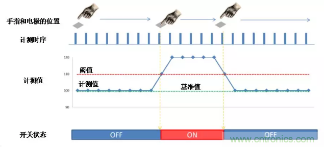 大咖談技術：靜電電容式觸摸檢測技術