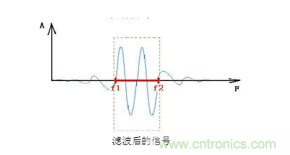 抗干擾濾波器有哪些？抗干擾濾波器工作原理、作用