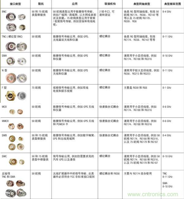 射頻連接器分類、規(guī)格尺寸、型號、發(fā)展方向