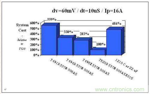 如何區(qū)分聚合物鉭電容和普通鉭電容？