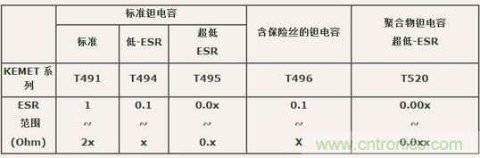 如何區(qū)分聚合物鉭電容和普通鉭電容？