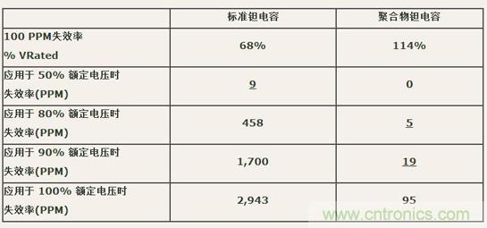 如何區(qū)分聚合物鉭電容和普通鉭電容？