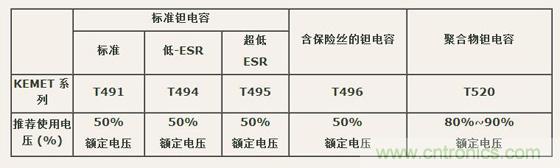 如何區(qū)分聚合物鉭電容和普通鉭電容？