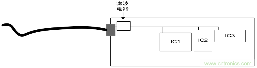 如何從PCB布局開始控制產品EMC問題