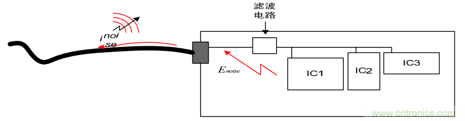 如何從PCB布局開始控制產品EMC問題