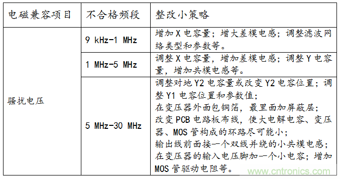 燈具類(lèi)產(chǎn)品騷擾電壓測(cè)試與整改方案