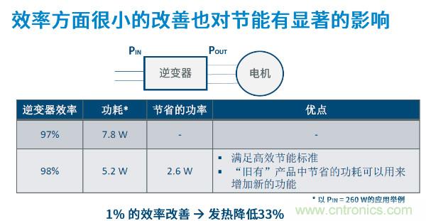 無刷電機(jī)IPM模塊存在哪些問題？高效逆變器驅(qū)動(dòng)IC將取而代之？