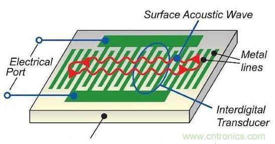詳讀SAW濾波器特性及內(nèi)部結(jié)構(gòu)