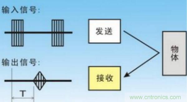 倒車?yán)走_(dá)用超聲波傳感器如何避免視野盲區(qū)？