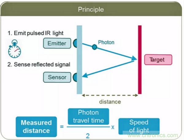 激光測(cè)距傳感器的原理及應(yīng)用，了解一下