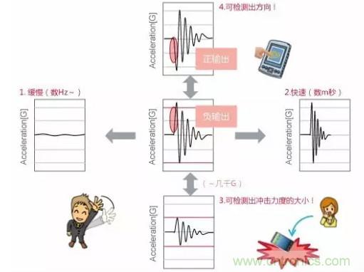 村田振動傳感器的5大應用