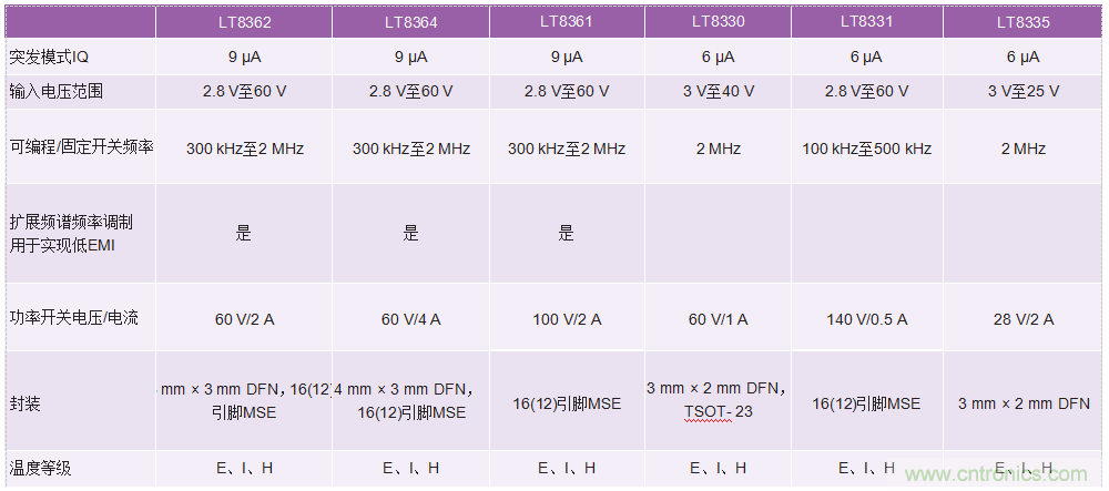 60 V和100 V、低IQ升壓、SEPIC、反相轉(zhuǎn)換器