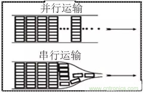 什么是高速串行與并行總線？