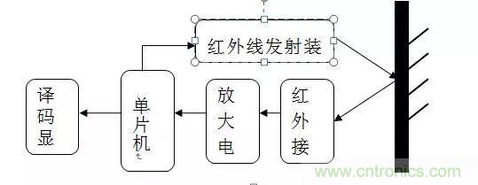 深度解析紅外測(cè)距技術(shù)