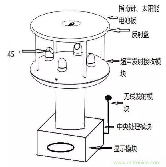 風向風速傳感器分類、原理及應用