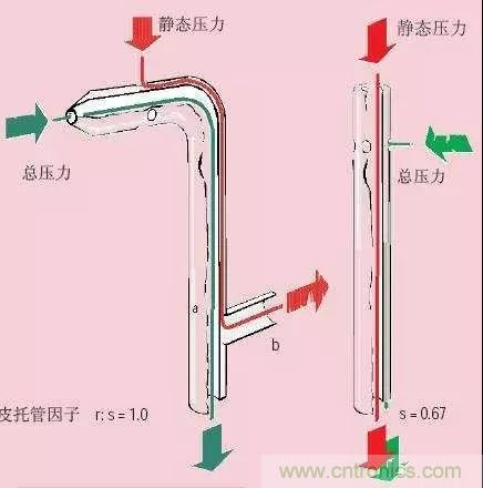 風(fēng)向風(fēng)速傳感器分類、原理及應(yīng)用