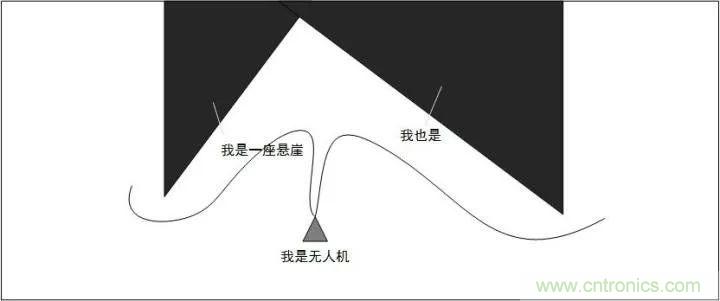 無人機自動避障技術盤點