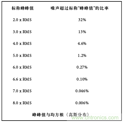 運(yùn)算放大電路，該如何表征噪聲？