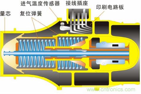 氣體流量傳感器工作原理、類型和應(yīng)用