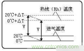 氣體流量傳感器工作原理、類型和應(yīng)用