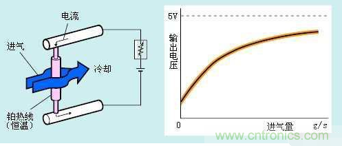 氣體流量傳感器工作原理、類型和應(yīng)用