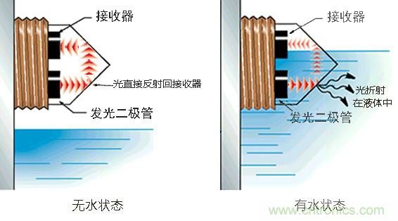 光電式與浮球式液位傳感器相比，哪個(gè)更可靠？