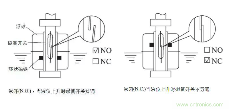 光電式與浮球式液位傳感器相比，哪個(gè)更可靠？