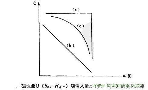 磁性傳感器是什么？磁性傳感器工作原理與接線圖