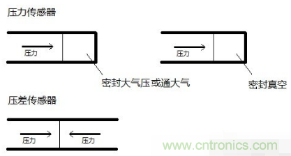 負壓傳感器工作原理、作用、使用方法與爆破壓力值