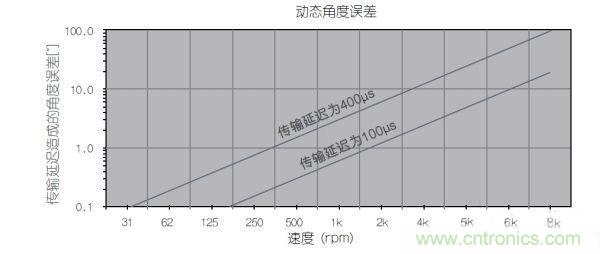 采用磁性位置傳感器提升電動機的性能