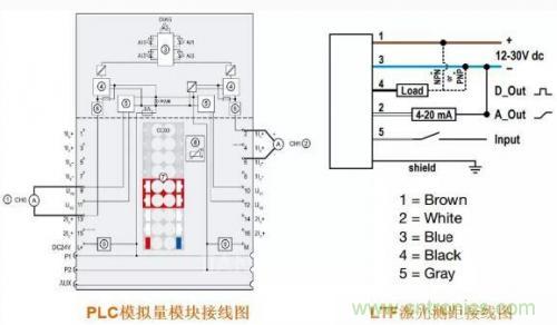 解析使用PLC驅(qū)動激光測距傳感器的方案