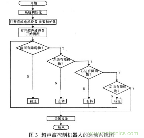 基于超聲波傳感器的移動(dòng)機(jī)器人導(dǎo)航設(shè)計(jì)