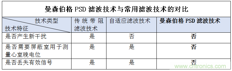 解決心電監(jiān)測行業(yè)難題，曼森伯格的濾波技術獲國家知識產權局發(fā)明授權