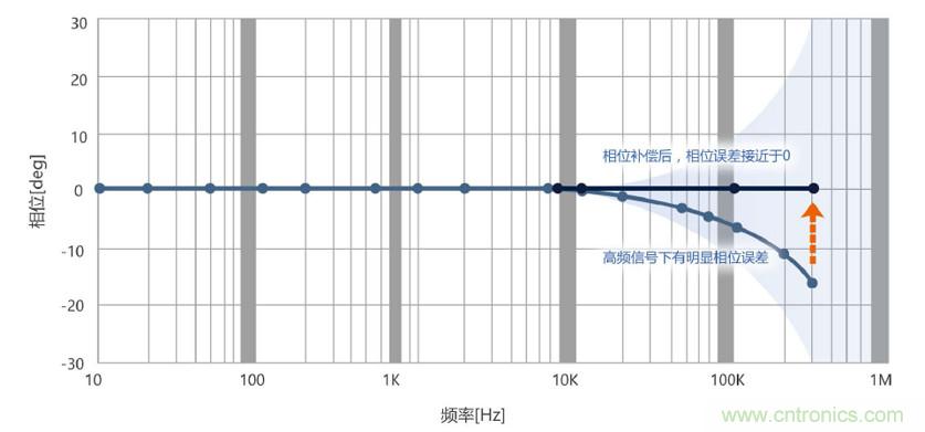 選擇傳感器時，99%的人都容易忽略的重點(diǎn)