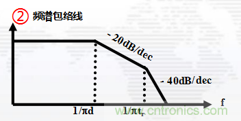 高頻段測(cè)試FAIL，為什么？