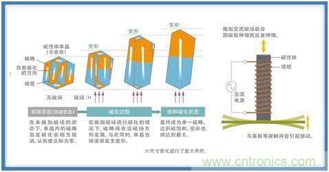 如何應(yīng)對DC-DC轉(zhuǎn)換器的功率電感器發(fā)出的"嘰"嘯叫？