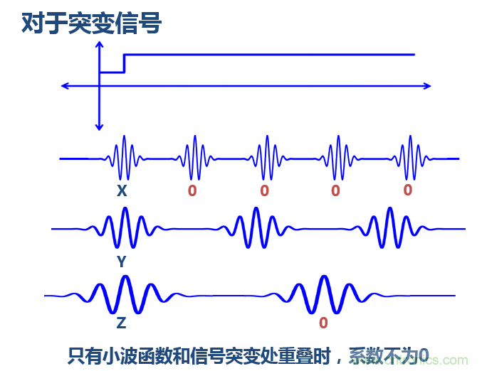 傅立葉分析和小波分析之間的關(guān)系？（通俗講解）