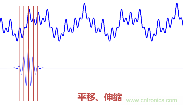 傅立葉分析和小波分析之間的關(guān)系？（通俗講解）