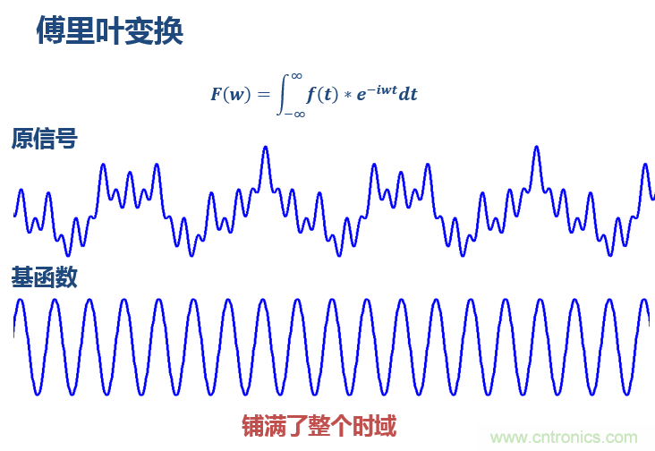 傅立葉分析和小波分析之間的關系？（通俗講解）