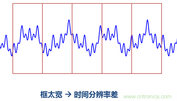 傅立葉分析和小波分析之間的關(guān)系？（通俗講解）