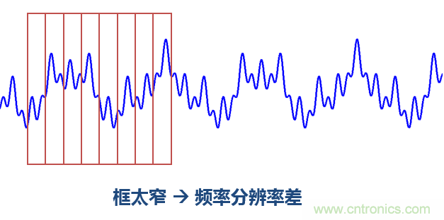 傅立葉分析和小波分析之間的關系？（通俗講解）