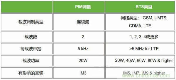 無(wú)源互調(diào)PIM測(cè)試功率電平由來(lái)