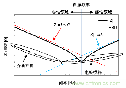 熟知陶瓷電容的細(xì)節(jié)，通往高手的必經(jīng)之路