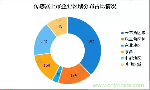 智能傳感器產(chǎn)業(yè)應(yīng)用在哪些行業(yè)，科技創(chuàng)新·智贏未來·共同發(fā)展！